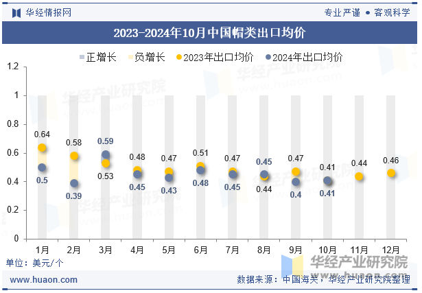 2023-2024年10月中国帽类出口均价