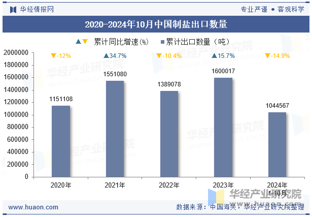 2020-2024年10月中国制盐出口数量