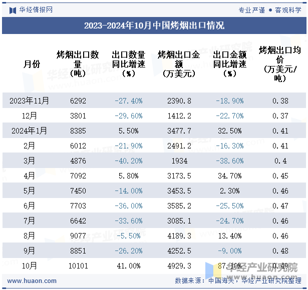 2023-2024年10月中国烤烟出口情况