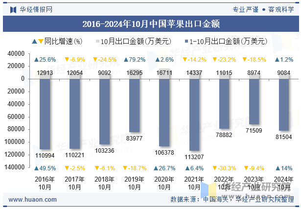 2016-2024年10月中国苹果出口金额