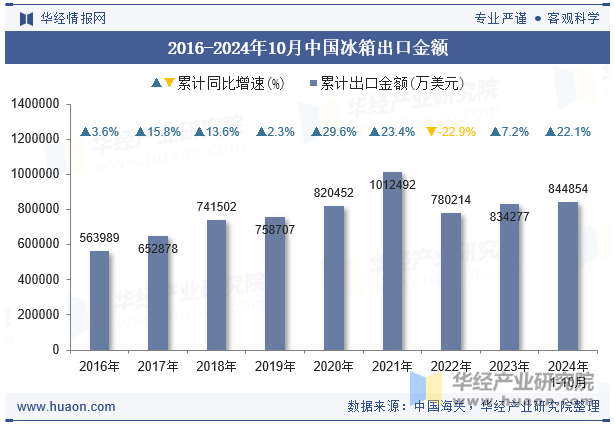 2016-2024年10月中国冰箱出口金额