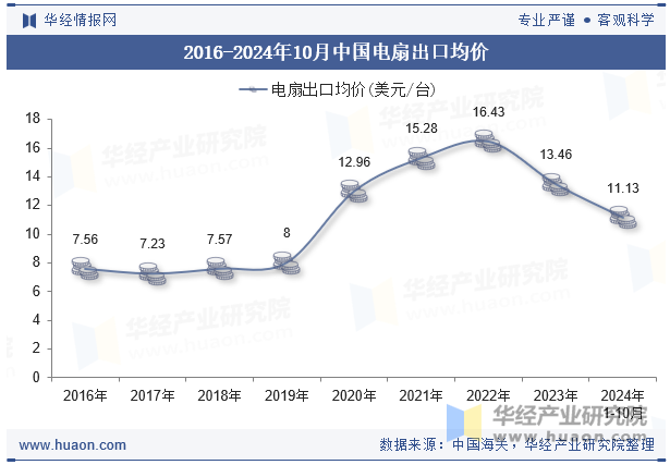 2016-2024年10月中国电扇出口均价