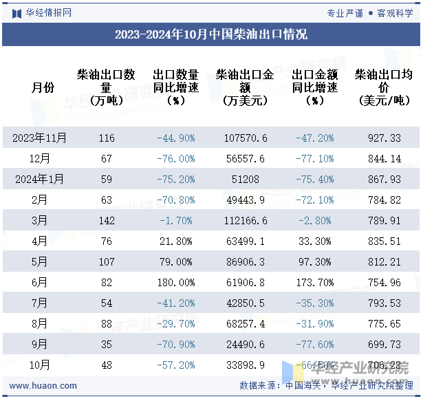 2023-2024年10月中国柴油出口情况