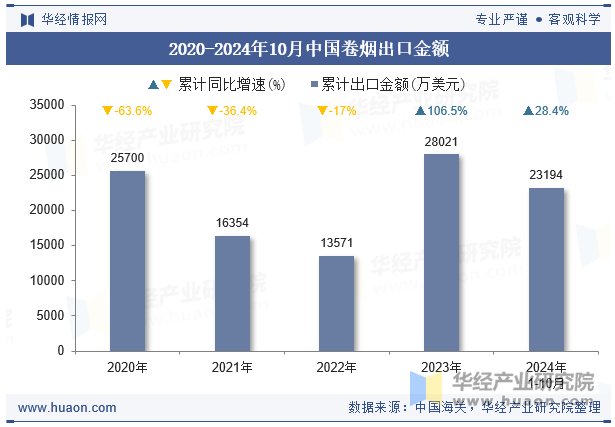 2020-2024年10月中国卷烟出口金额