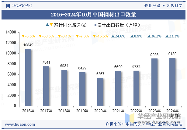 2016-2024年10月中国钢材出口数量