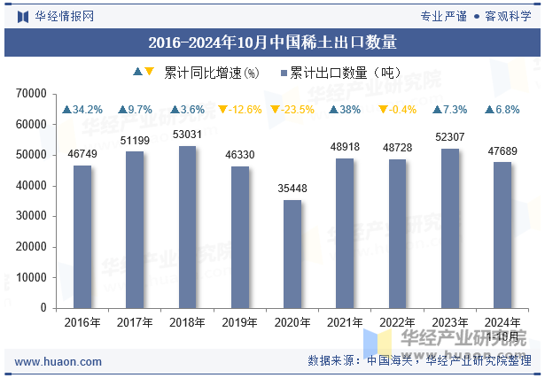 2016-2024年10月中国稀土出口数量