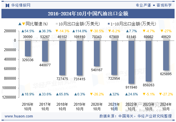 2016-2024年10月中国汽油出口金额