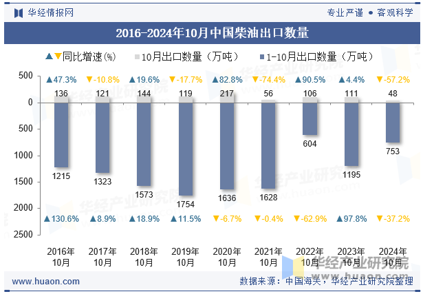 2016-2024年10月中国柴油出口数量