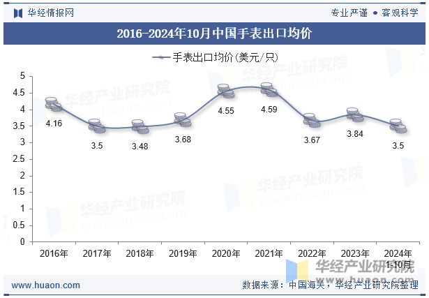 2016-2024年10月中国手表出口均价