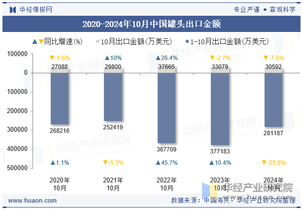 2020-2024年10月中国罐头出口金额