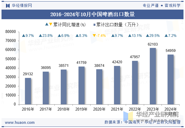 2016-2024年10月中国啤酒出口数量