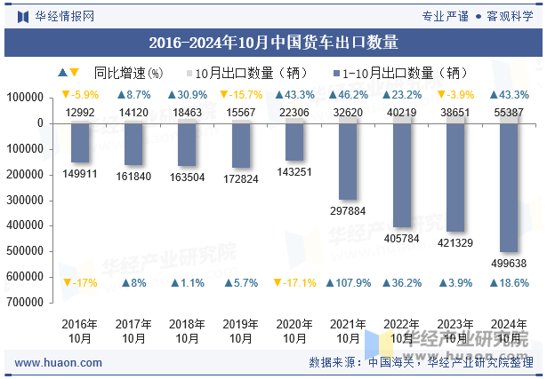 2016-2024年10月中国货车出口数量