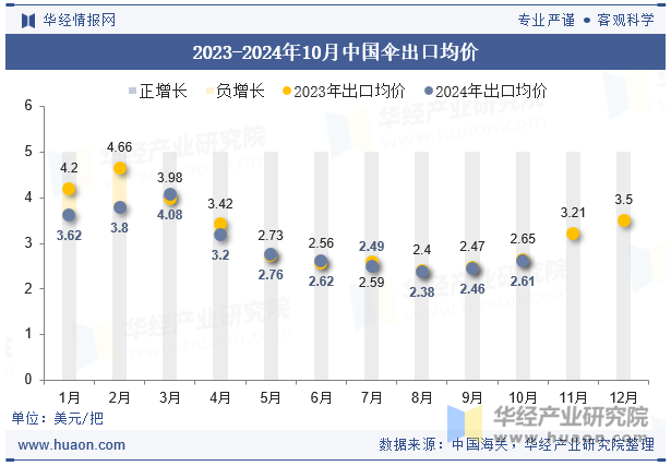 2023-2024年10月中国伞出口均价