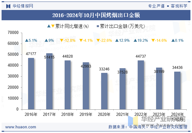 2016-2024年10月中国烤烟出口金额