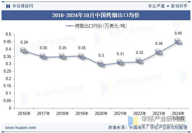 2016-2024年10月中国烤烟出口均价