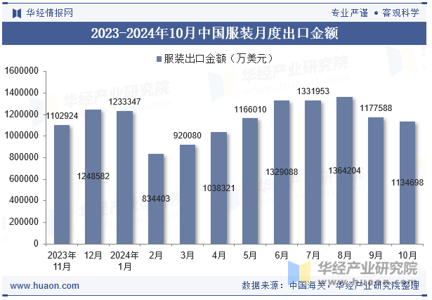 2023-2024年10月中国服装月度出口金额