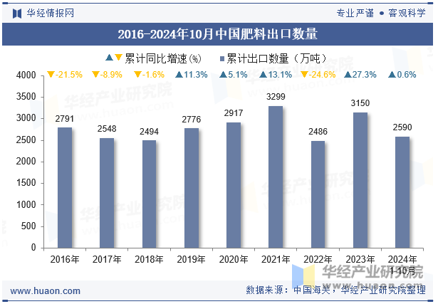 2016-2024年10月中国肥料出口数量