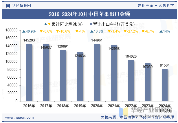 2016-2024年10月中国苹果出口金额