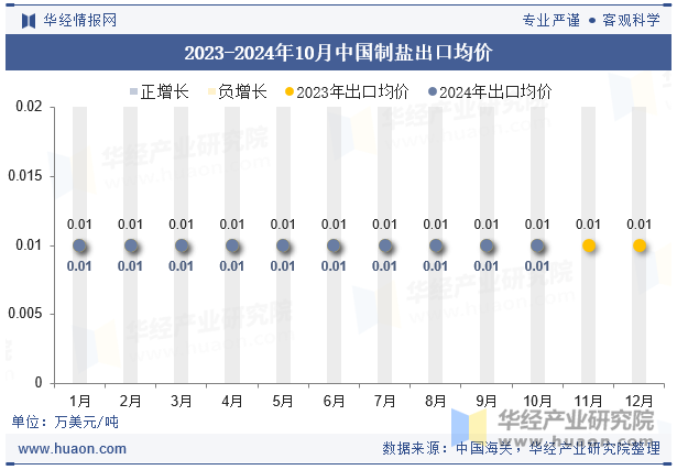 2023-2024年10月中国制盐出口均价