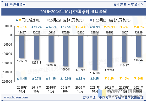 2016-2024年10月中国茶叶出口金额