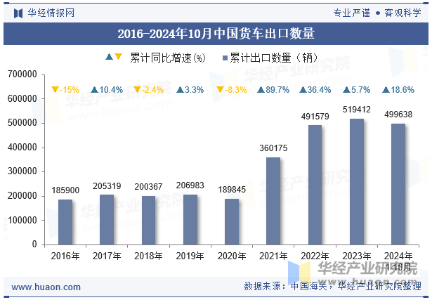 2016-2024年10月中国货车出口数量