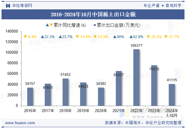 2016-2024年10月中国稀土出口金额