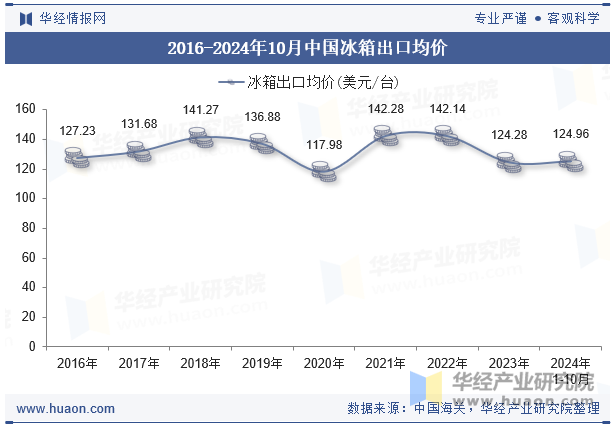 2016-2024年10月中国冰箱出口均价