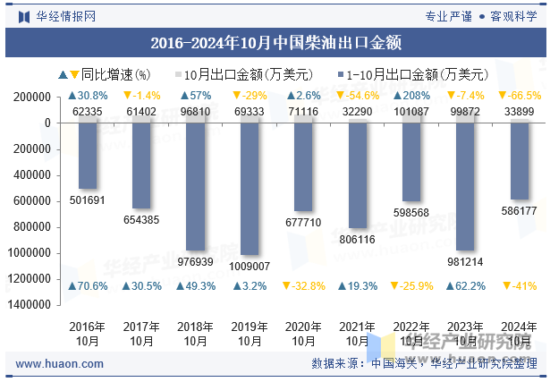 2016-2024年10月中国柴油出口金额