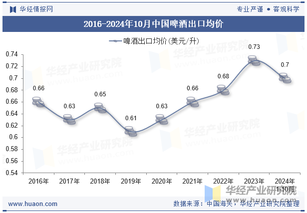 2016-2024年10月中国啤酒出口均价