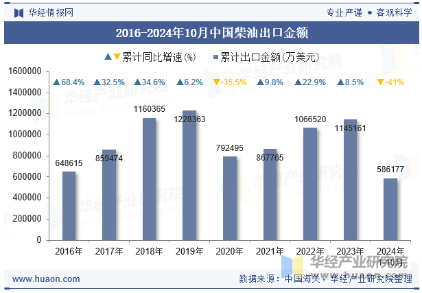 2016-2024年10月中国柴油出口金额