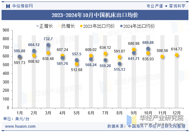 2023-2024年10月中国机床出口均价