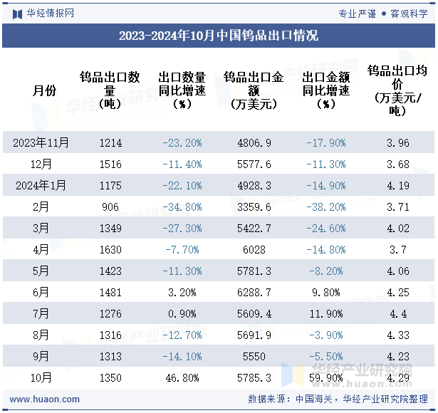 2023-2024年10月中国钨品出口情况