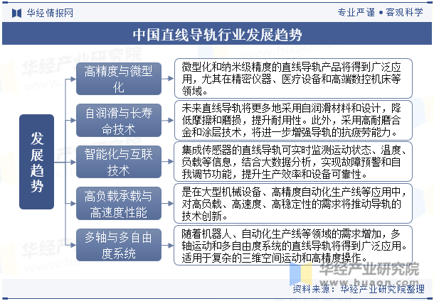 中国直线导轨行业发展趋势