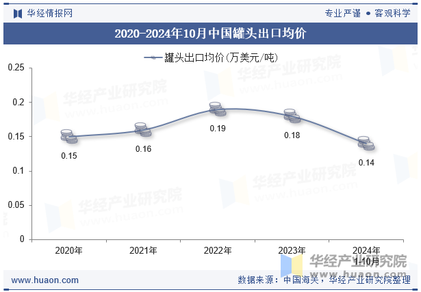 2020-2024年10月中国罐头出口均价