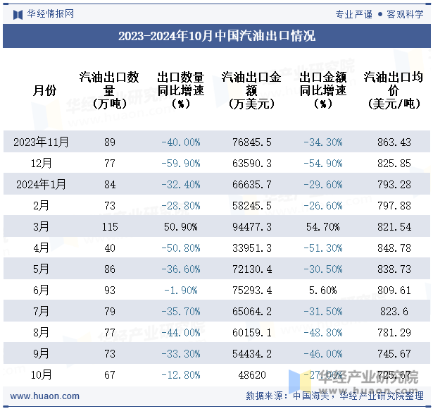 2023-2024年10月中国汽油出口情况