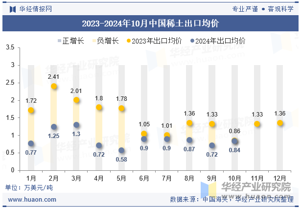 2023-2024年10月中国稀土出口均价