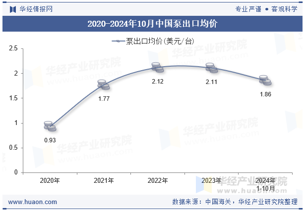 2020-2024年10月中国泵出口均价