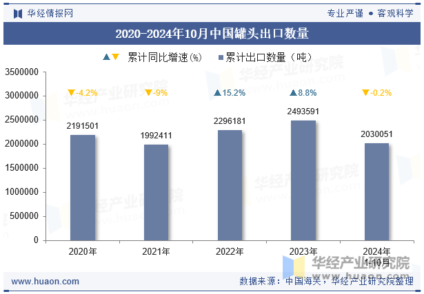 2020-2024年10月中国罐头出口数量