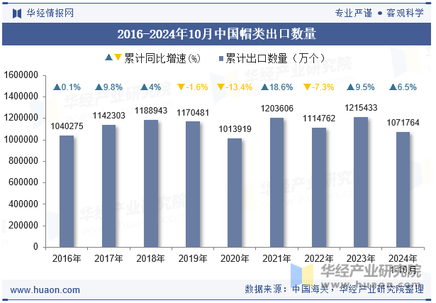 2016-2024年10月中国帽类出口数量