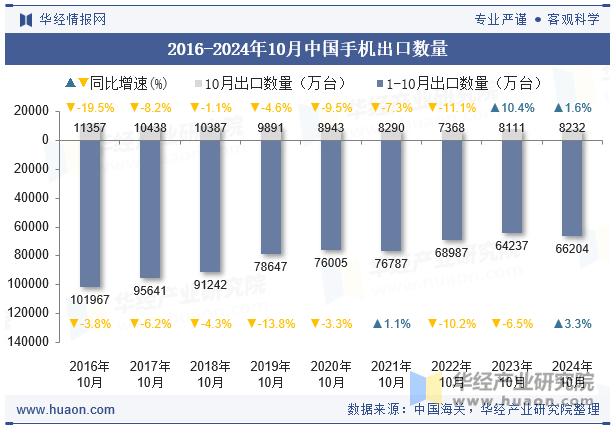 2016-2024年10月中国手机出口数量