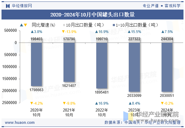 2020-2024年10月中国罐头出口数量