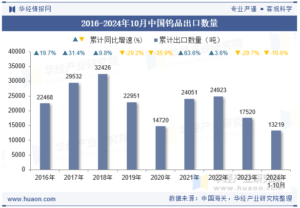 2016-2024年10月中国钨品出口数量