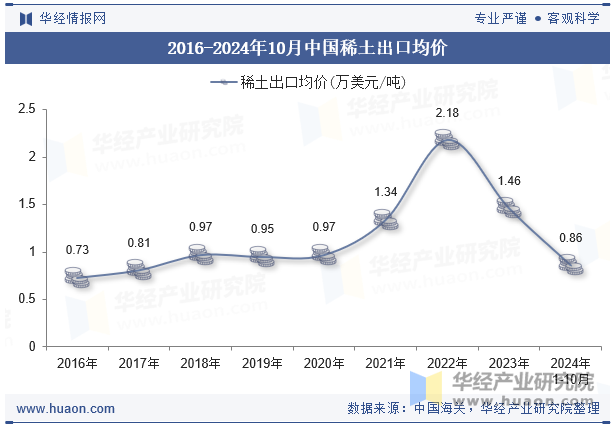 2016-2024年10月中国稀土出口均价