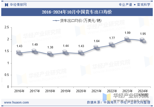 2016-2024年10月中国货车出口均价