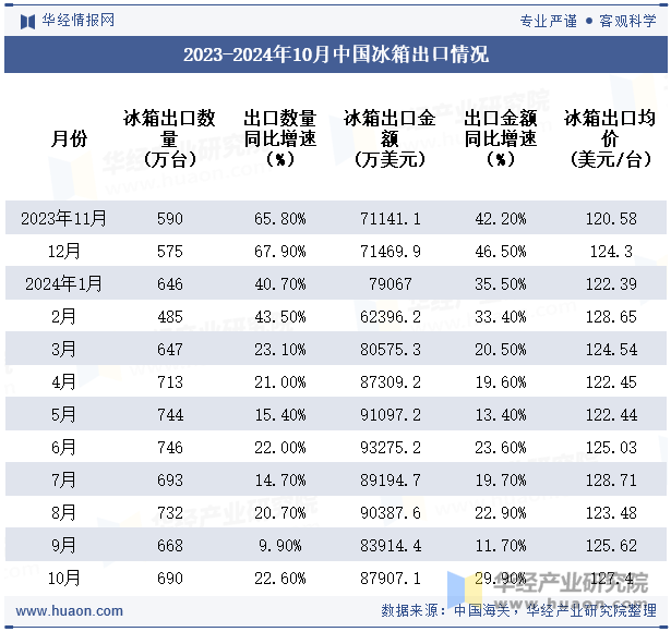 2023-2024年10月中国冰箱出口情况