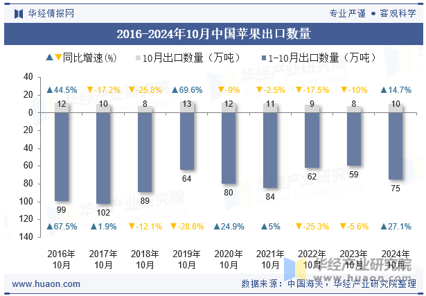 2016-2024年10月中国苹果出口数量