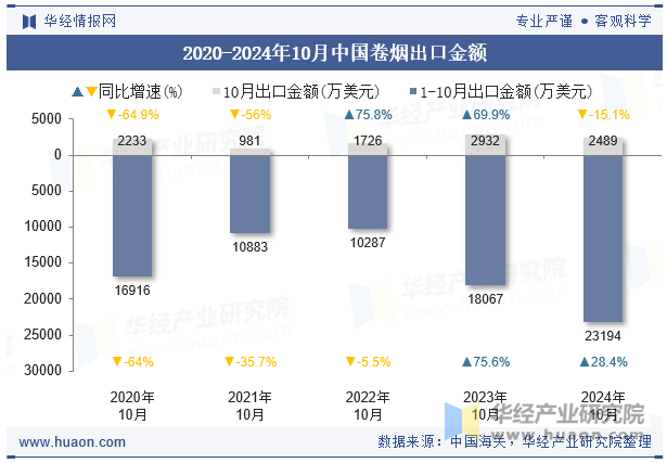 2020-2024年10月中国卷烟出口金额