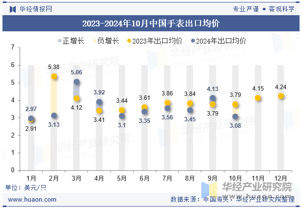 2023-2024年10月中国手表出口均价