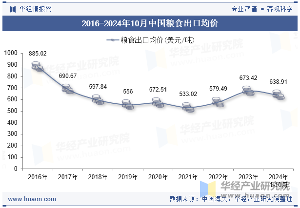 2016-2024年10月中国粮食出口均价