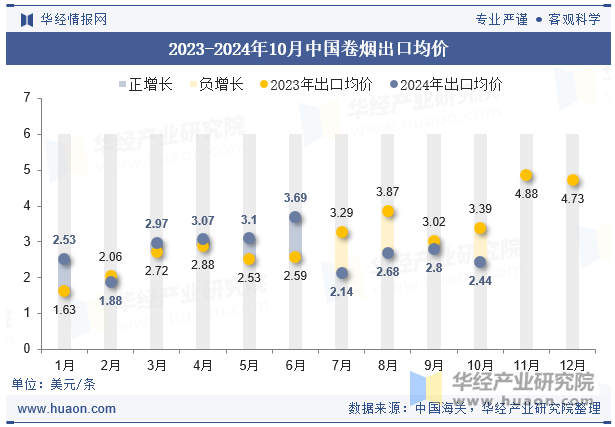 2023-2024年10月中国卷烟出口均价